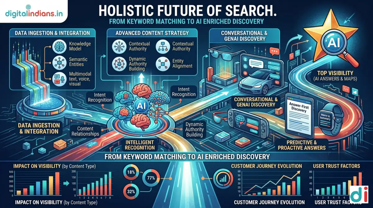 Future of Search AI Search Optimization and Digital Marketing Vision